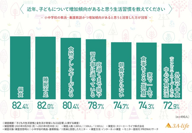 【教員・養護教諭／医師1,009人に調査】学校では対応が限界？医師も懸念する子どもの発育に影響する生活習慣と栄養課題とは