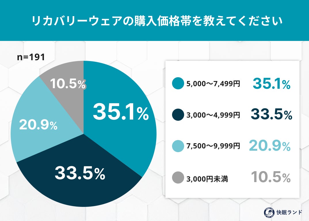 1万円以下リカバリーウェアの実力は？着用者191人に聞いた「効果実感」と「満足度」