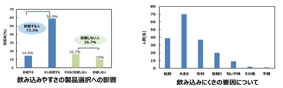 ファンケルが日本薬剤学会第40年会で飲みやすさ、吸収性、安定供給に関する研究成果を発表