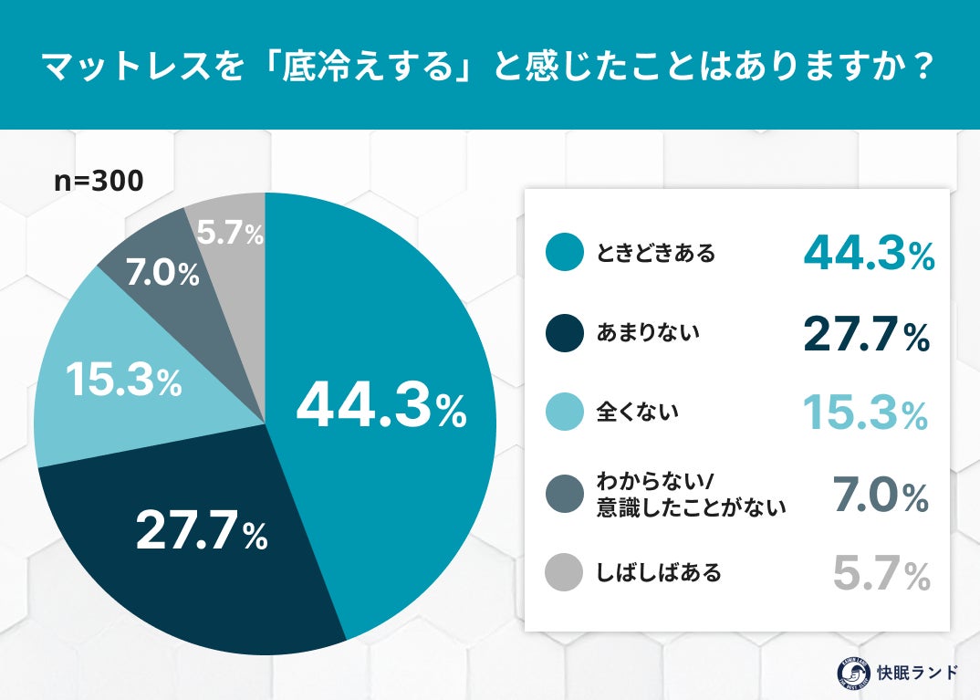 「冬のマットレスは冷たい」約5割が実感！冬の“底冷え睡眠”とマットレス選びの落とし穴