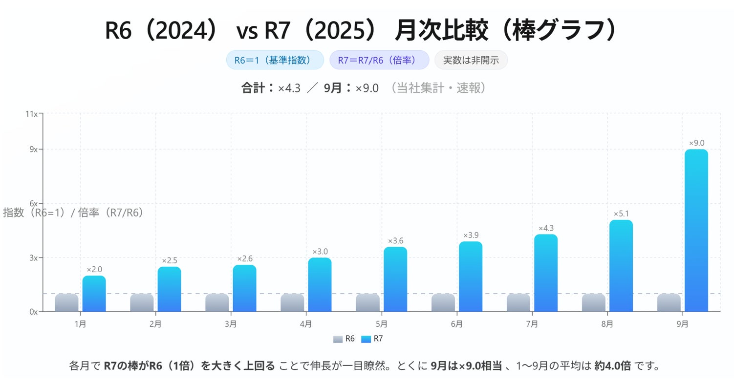 川崎市ふるさと納税で美容部門1位※　最終週だけで1,000万円超