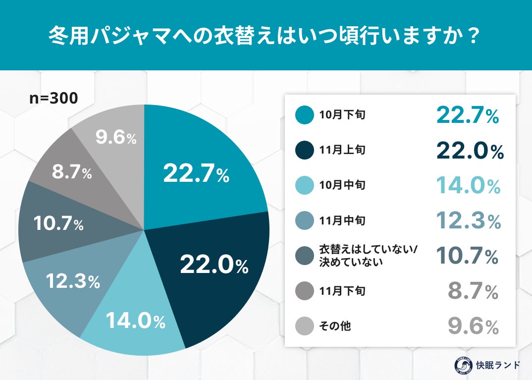 冬用パジャマへの衣替え平均は「最低気温10～15℃前後」気温と体感で見える“冬の寝支度”タイミング調査