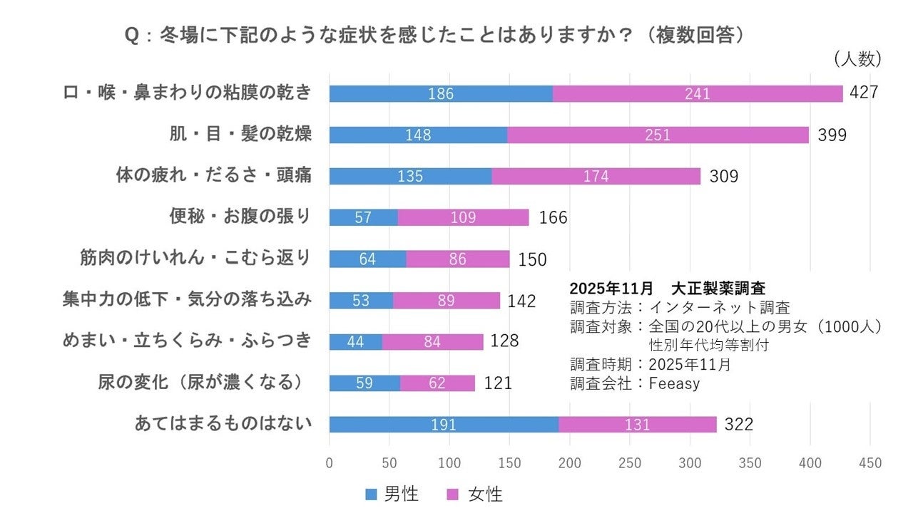 冬の「うっかり脱水」にご用心！水分量の低下が招く“ドロドロ血液”、放っておくと危険なワケ