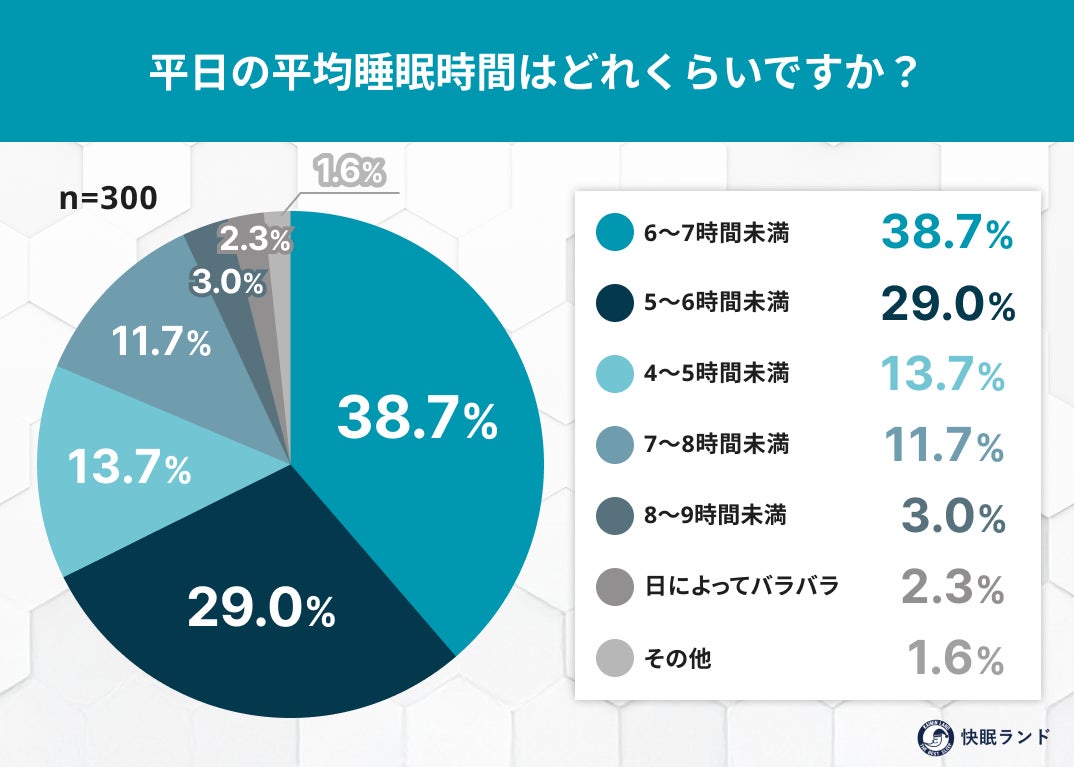 働く人の睡眠事情は？「勤労感謝の日」に考える “睡眠負債と疲労回復” を調査