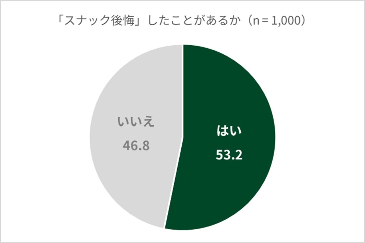 半数以上が“スナック後悔”を経験「つい食べすぎてしまう」現代人のスナック菓子事情