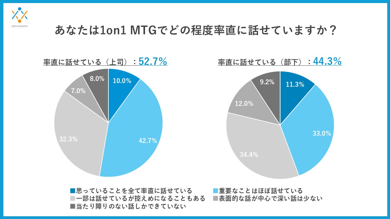 ビジネスシーンでの「1on1 MTG」、「本音」を阻む見えない壁－半数未満しか本音で語れず、信頼・評価への影響・雰囲気が要因に