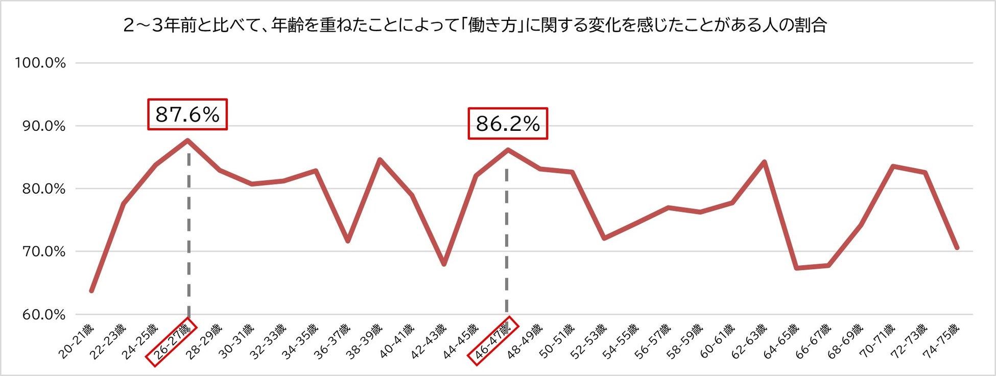【11月23日は勤労感謝の日】20代後半と40代後半に働き方の転機あり!?　女性の「働き方」における曲がり角を調査