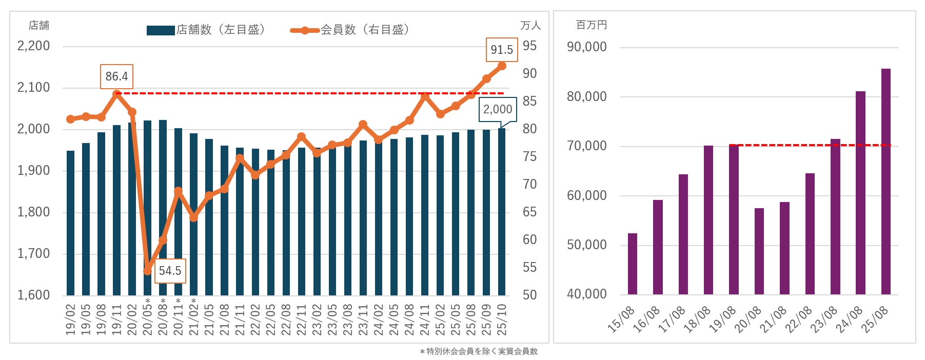 カーブス、会員数91.5万人・業績ともに過去最高を更新　国内店舗数も再び2,000店舗を超える