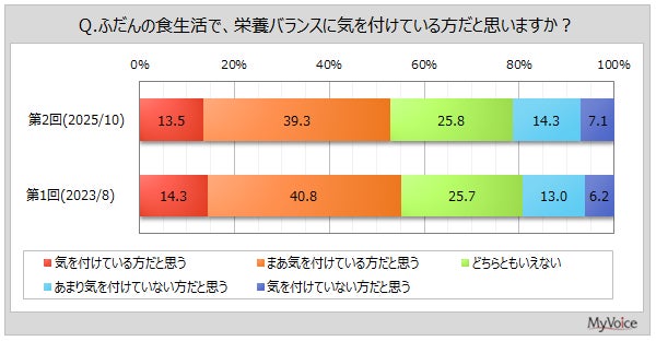 【栄養バランスに関する調査】栄養バランスのとれた食生活のために実施していることがある人は約35％、「実施したいと思っているが、実施していることはない」が3割強