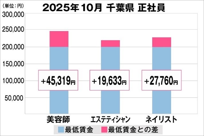 美プロ調べ「2025年10月　最低賃金から見る美容業界の給料調査」～千葉版～
