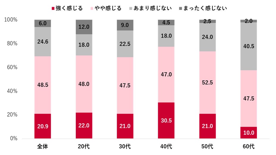 【ストレスと解消法に関する調査】約7割がストレスを実感。ストレスを感じても誰にも「相談しない」人は6割超
