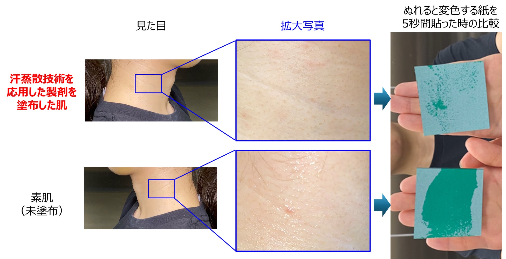 肌上で汗をすばやく広げ、速く乾かす技術を開発