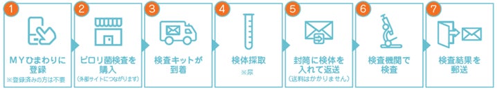 ピロリ菌検査のご紹介を開始　～胃がんリスク対策を、もっと身近に。～