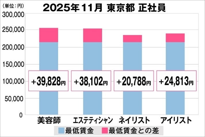 美プロ調べ「2025年11月　最低賃金から見る美容業界の給料調査」～東京版～