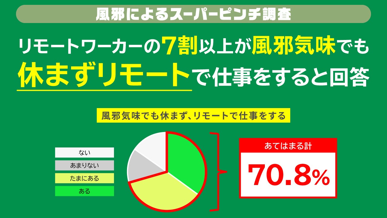 リモートワーカーの7割以上が風邪気味でも休まずリモートで仕事をすると回答！ハイパフォーマーほど風邪の療養期間が長いと判明！
