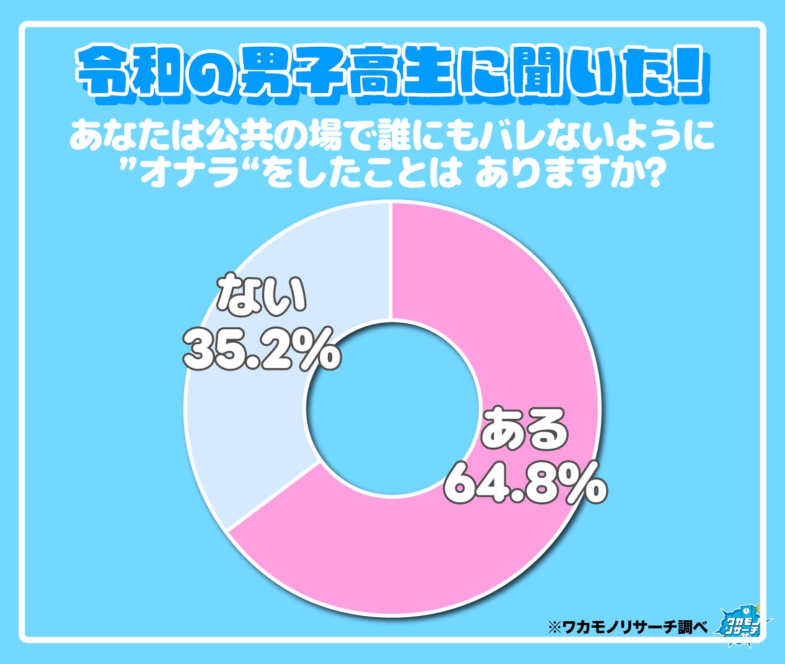 令和の現役高校生　男女ともバレないように外でオナラをした経験がある人が多数派に！