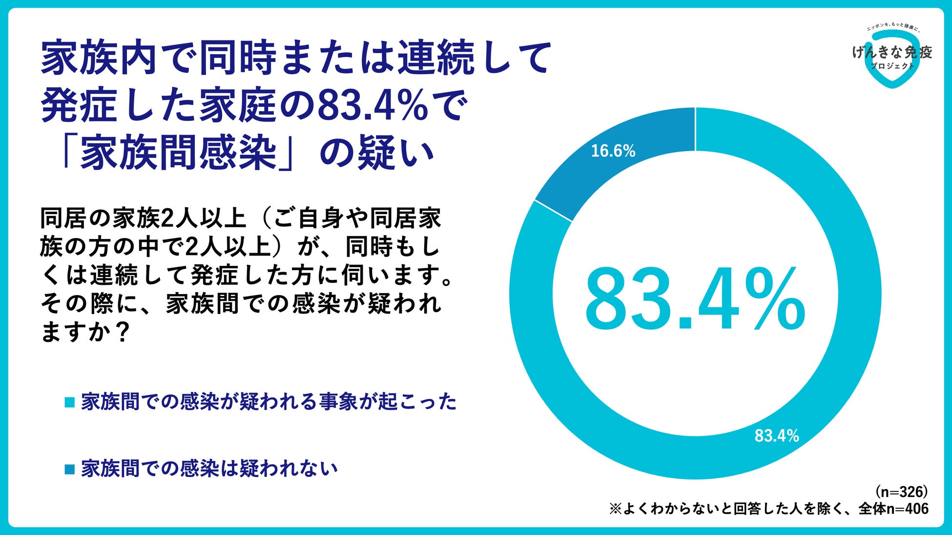 冬に8割の家族が家庭間での感染経験、子どもから始まるケースが半数超え！
