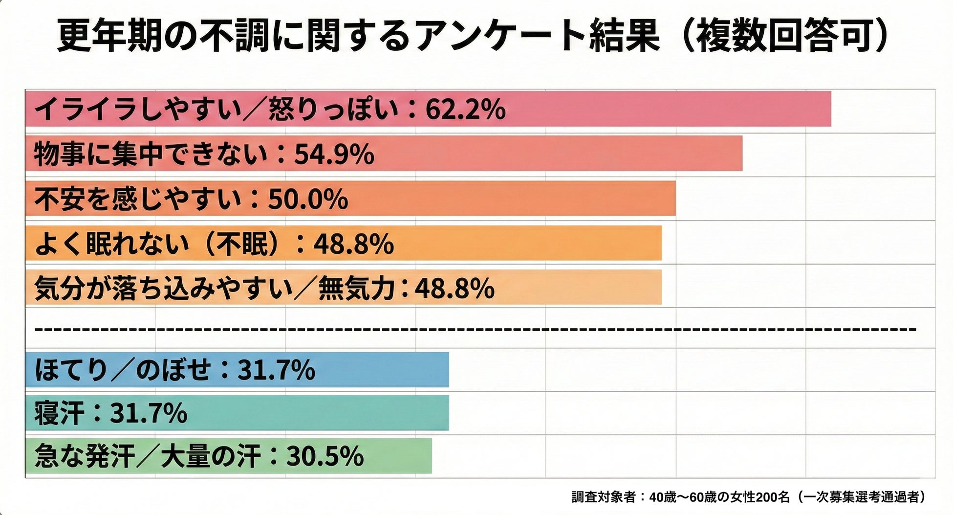 ４０歳～６０歳の女性200人に対する更年期実態調査を実施。更年期の不調、６割超「イライラしやすい・怒りっぽい」約５割超が「物事に集中できない」