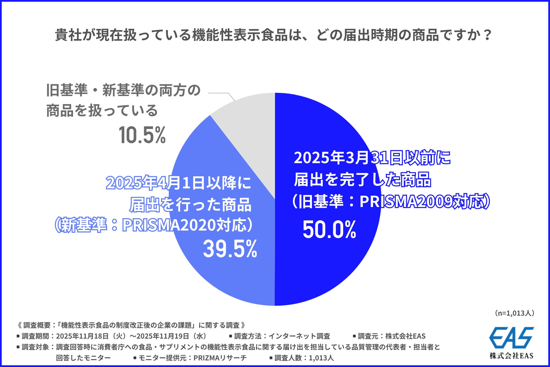 機能性表示食品の新基準「PRISMA2020」で何が変わった？約7割が審査・差し戻しを懸念…外部支援機関の活用が半数超に