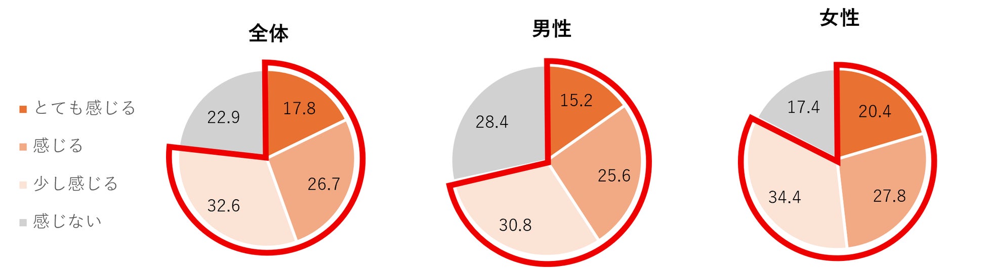 毛髪内部のシスチン結合の再架橋(※1)をラサーナが実証。~“不可能”を“可能”に~