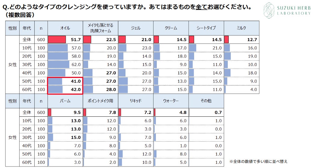 オイルタイプが51.7％ 「メイク落ち」は共通も、10代と50代・60代で分かれる評価 10～60代女性600名に聞く クレンジングに関する調査