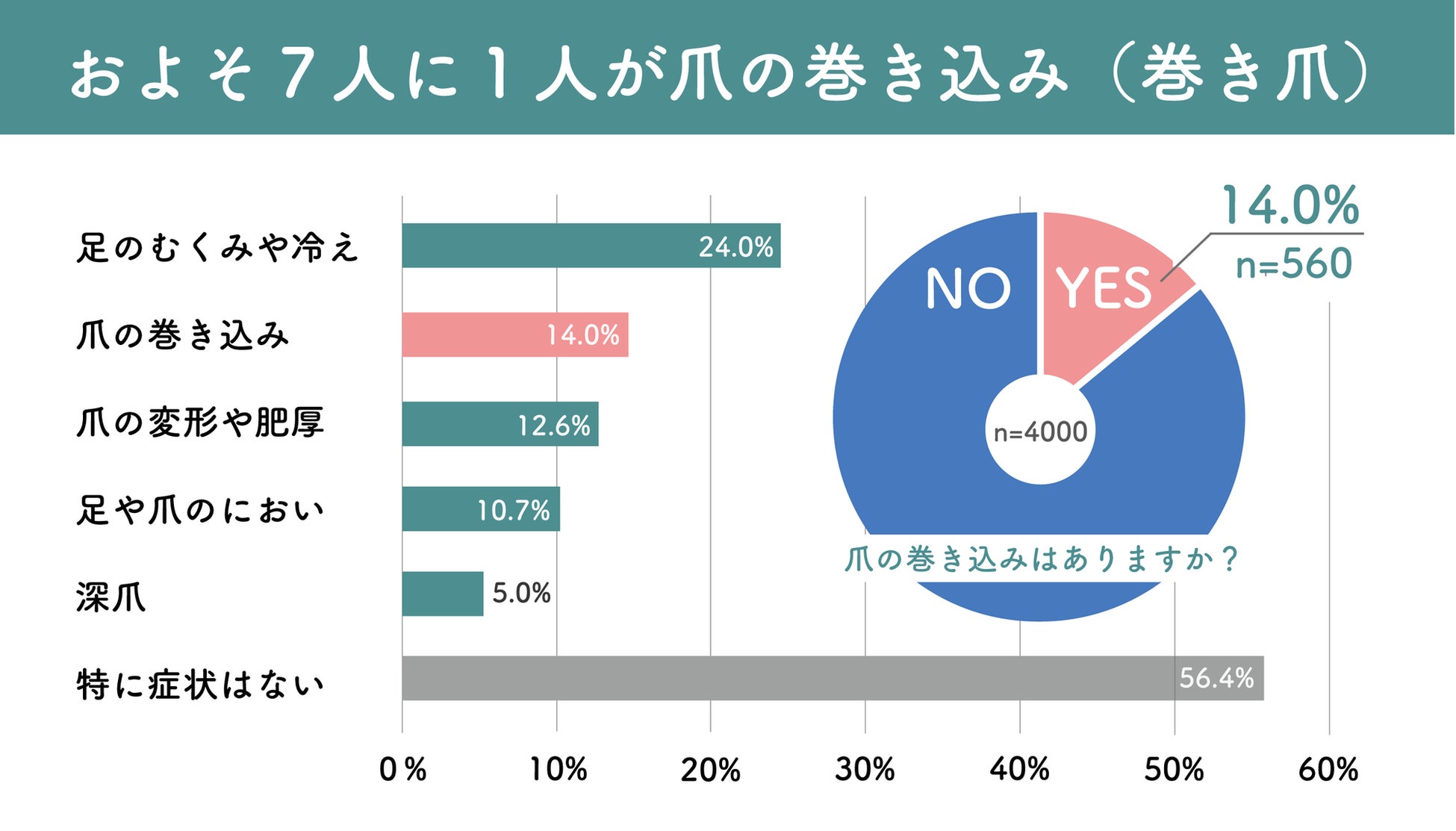 全国4,000人調査で“7人に1人が巻き爪”と判明