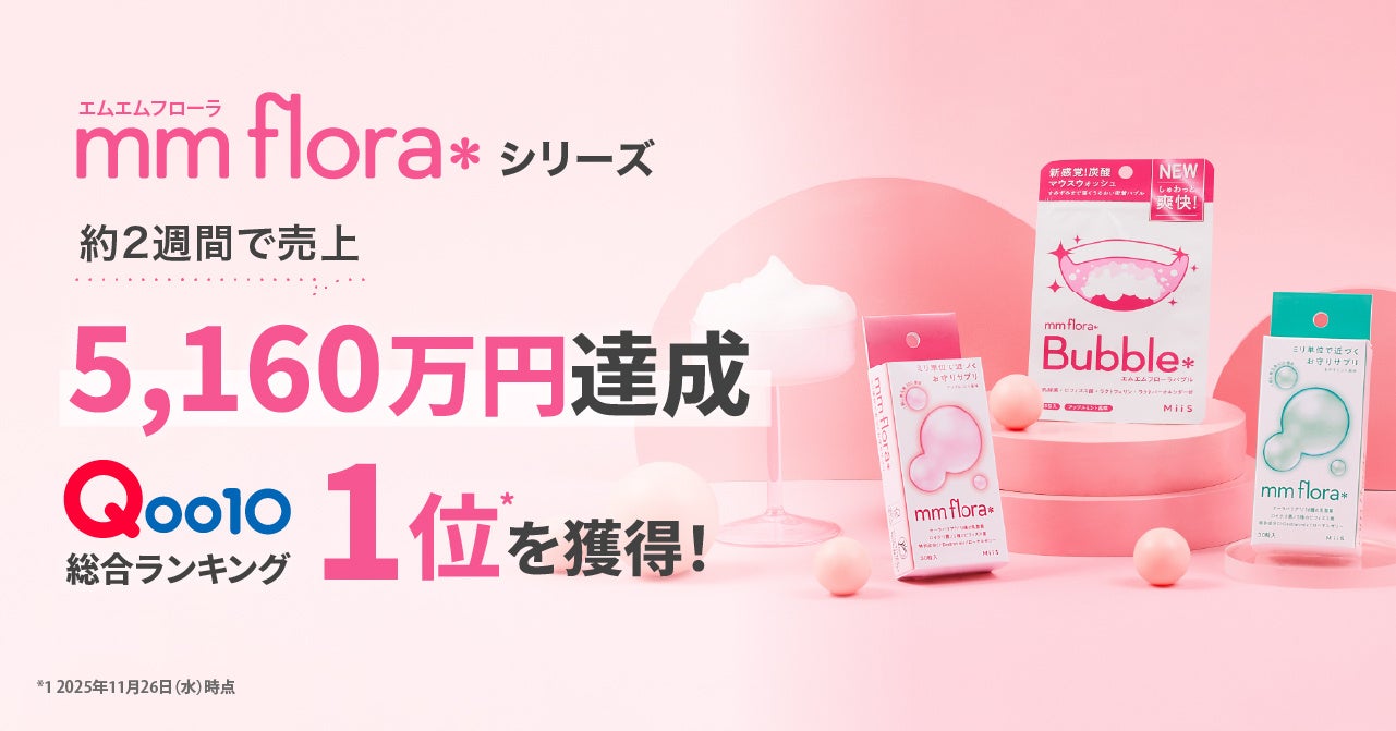 シリーズ累計60万個突破！*1オーラル美容ブランド「MiiS」ミリ単位で近づくお守りサプリ「mm flora＊」シリーズが約2週間で売上5,160万円を達成、Qoo10総合ランキング1位*2を獲得！