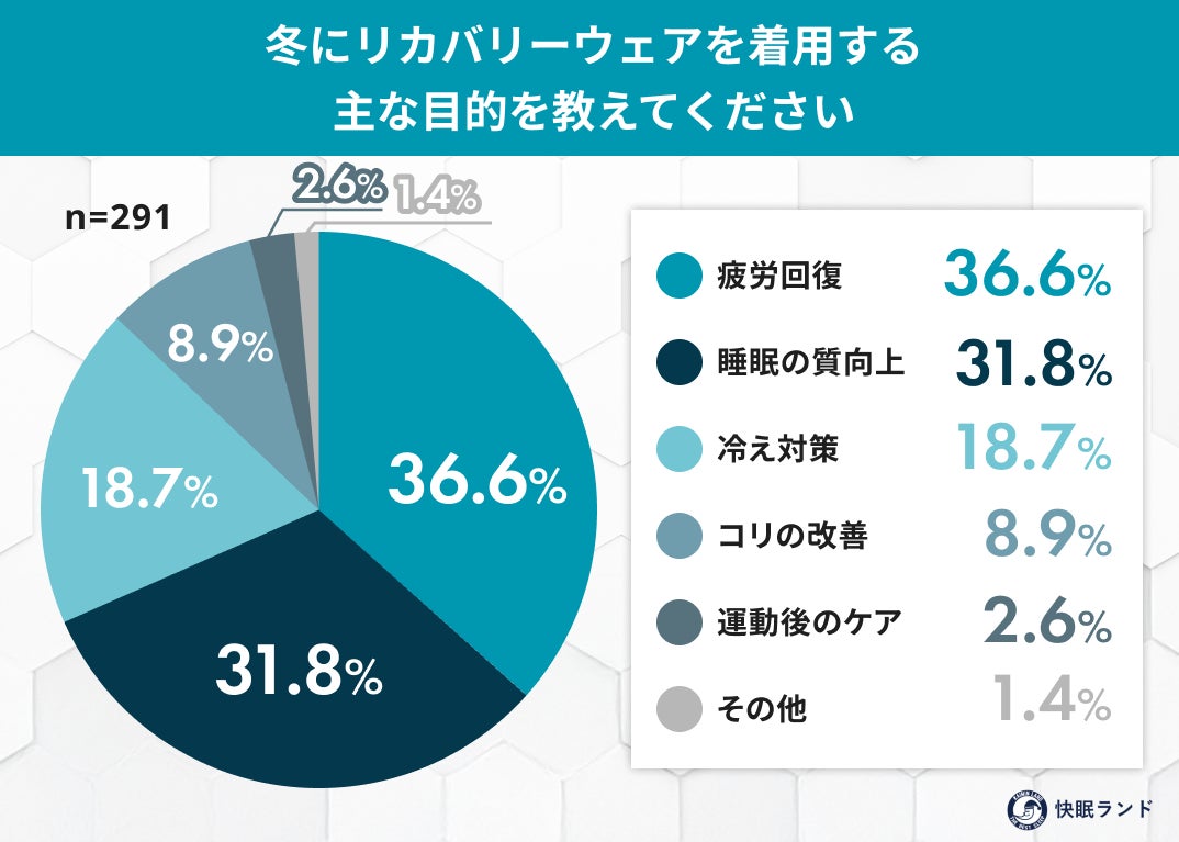 リカバリーウェアは“温活”に効く？着用者の9割が「役立っている」と実感
