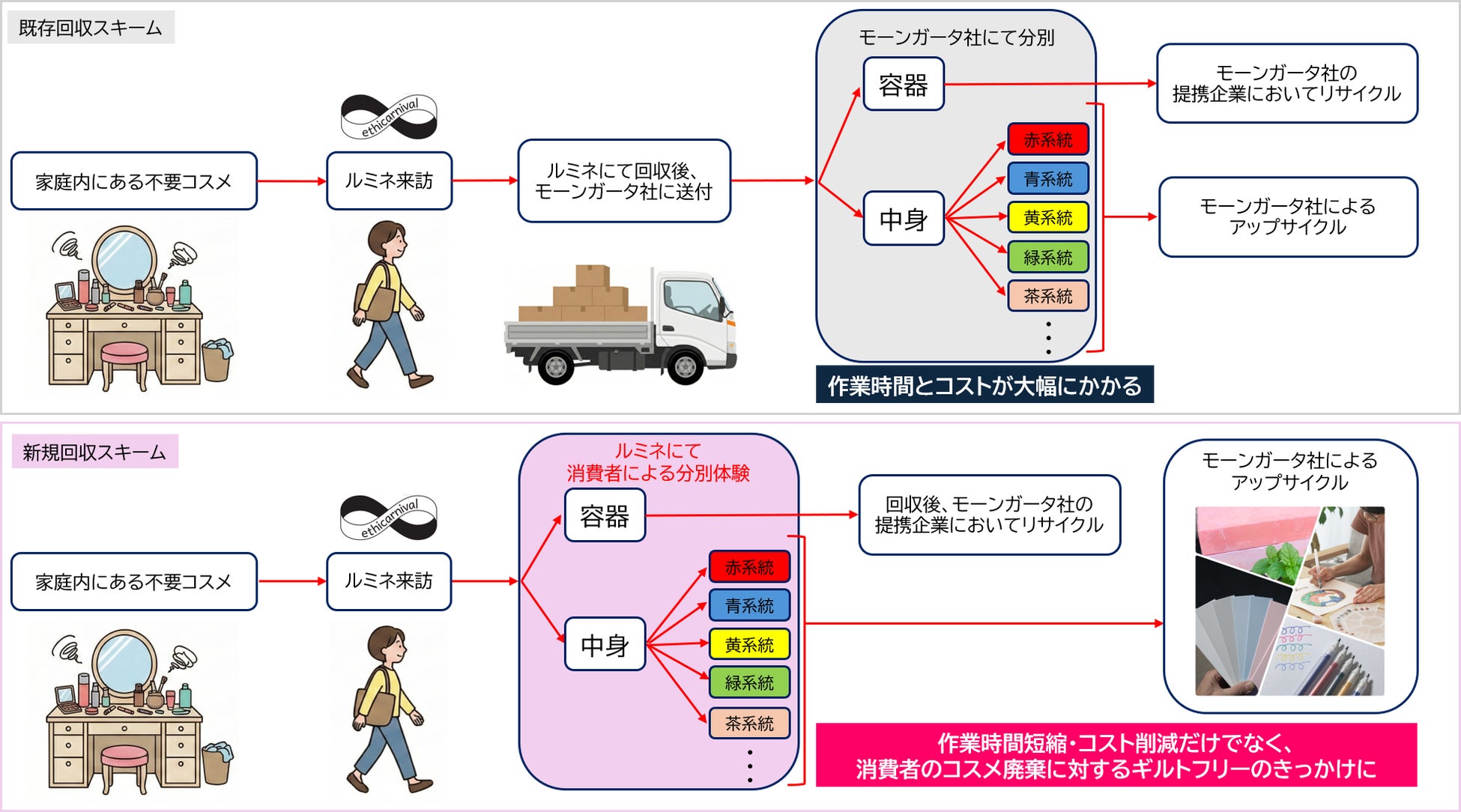 モーンガータがルミネと協業。コスメロス削減への新たな取り組みを開始！楽しみながら不要コスメを手放せる、効率的な回収・分別の仕組みを構築。