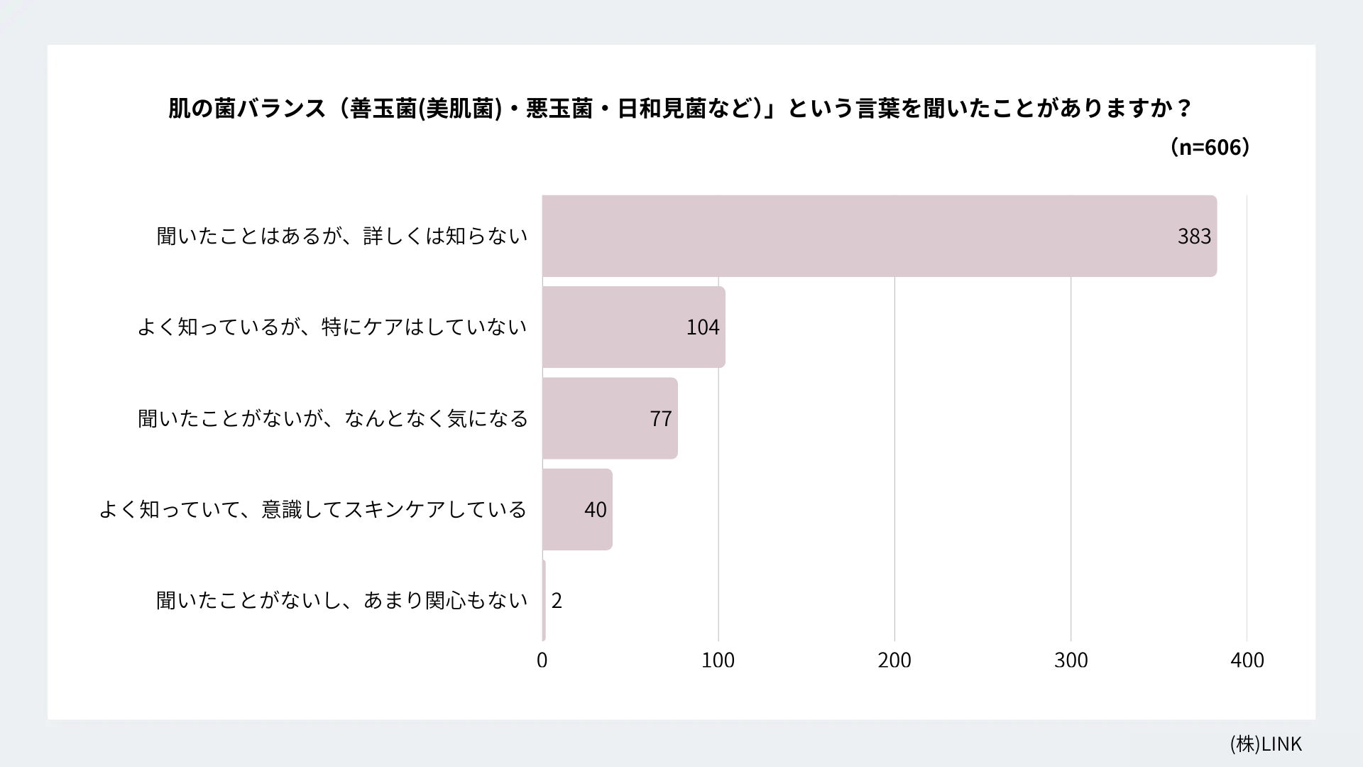 「保湿だけでは物足りない」人が増えている？──肌の不調と“菌ケア”の関係に迫る実態調査