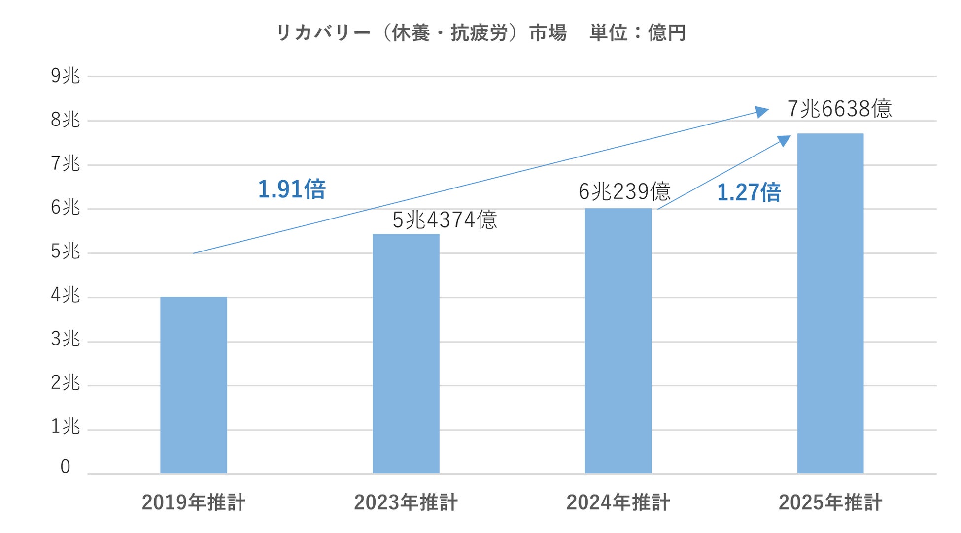 リカバリー（休養・抗疲労）市場2025年は7.6兆円と推計リカバリーウェア拡大と、企業の健康投資が牽引して2024年の6.1兆から1.27倍に「リカバリー(休養・抗疲労)白書2025」12月18日発刊