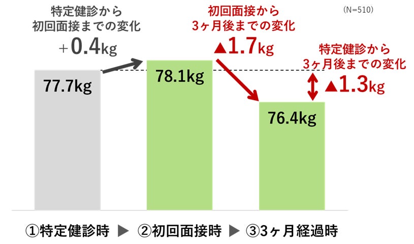 第4期特定保健指導の成果評価に関する分析結果を公表