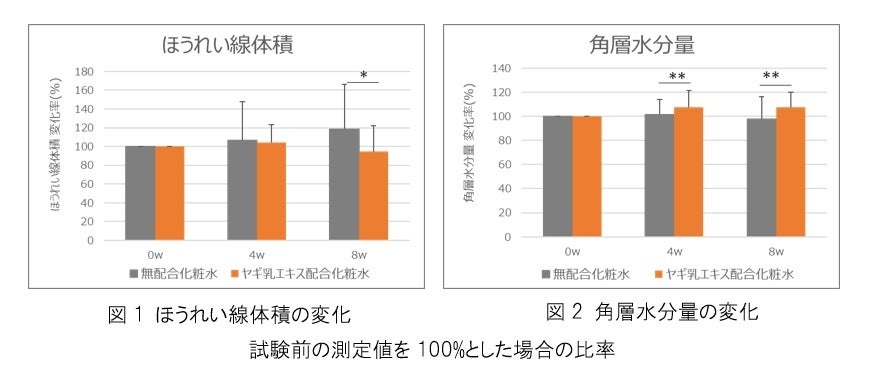 【ファンケル】エクソソーム含有素材ヤギ乳エキスにほうれい線と角層水分量の改善効果を確認