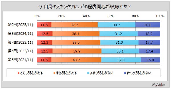 【スキンケアに関する調査】スキンケアに関心がある人は5割弱。スキンケア用品購入者のうち、「ドラッグストア」で購入する人が6割強、「ネット通販、オンラインショップ」が3割強