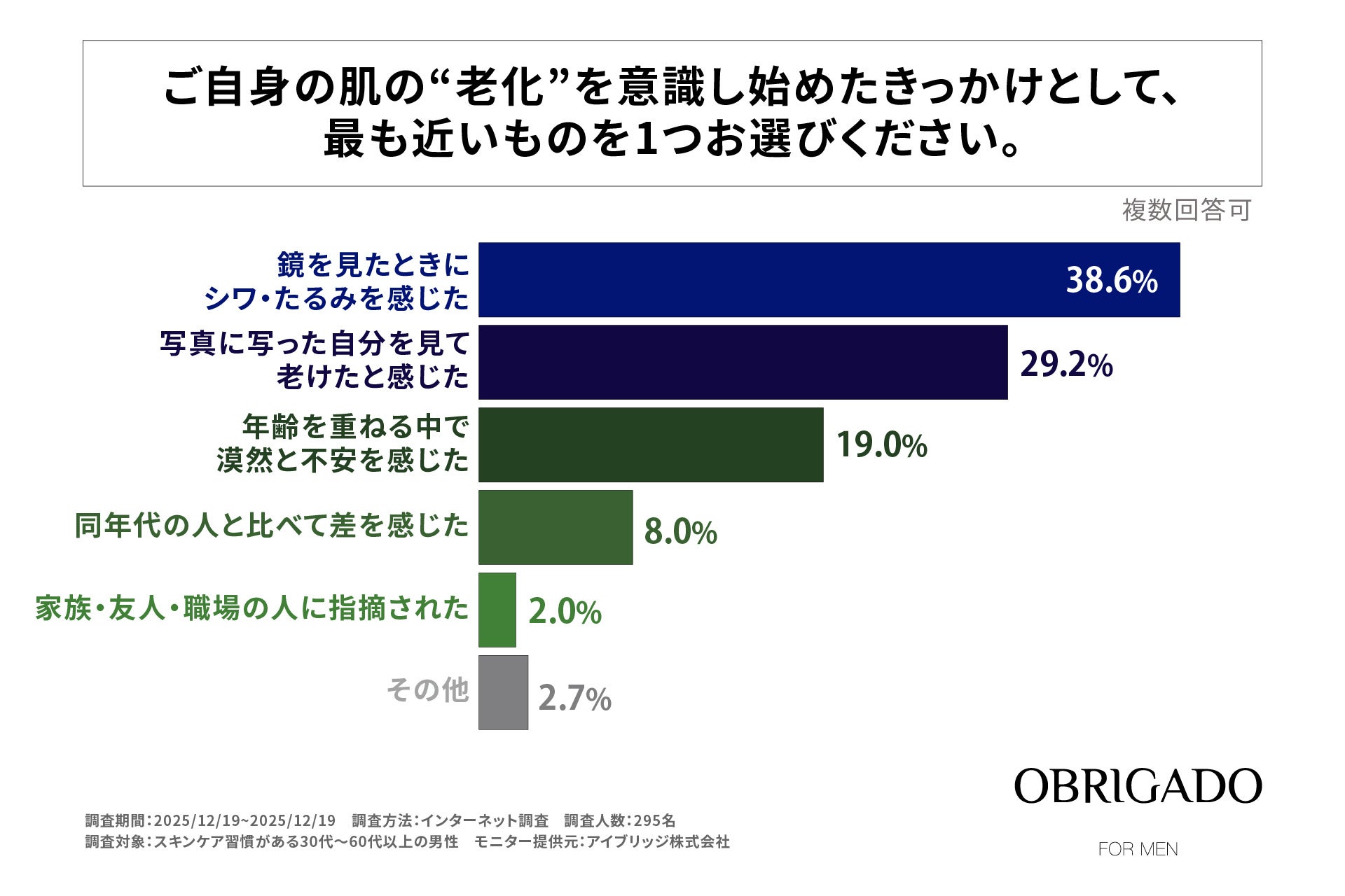 30〜50代男性の約6割が「若返り」より「年齢相応の清潔感」を重視！OBRIGADO（オブリガード）が男性の肌老化とスキンケア意識調査を実施