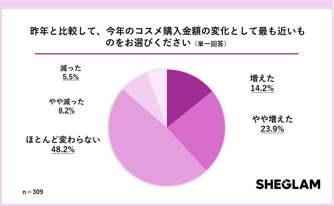 SHEGLAMが「2025年のコスメ支出に関する実態調査」を実施