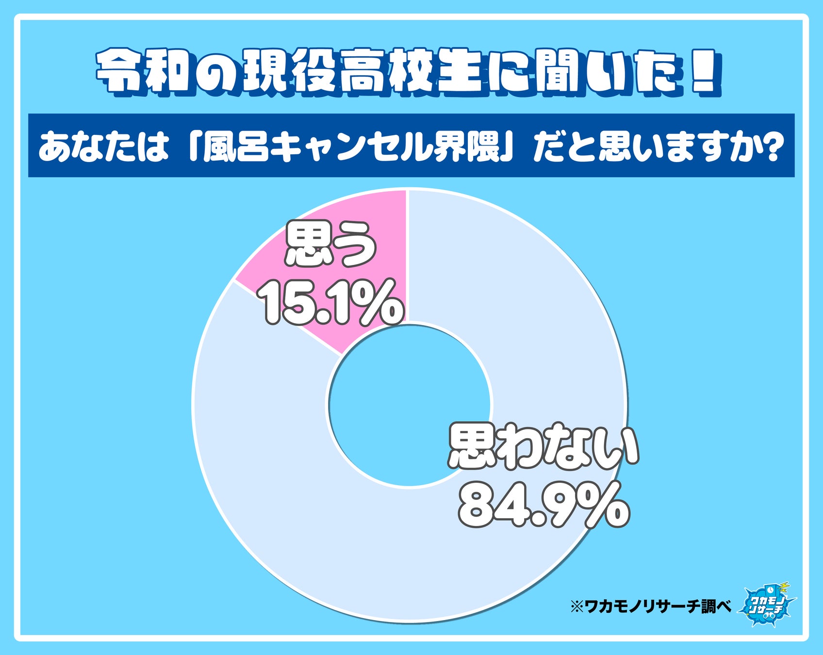 テレビ・SNSのミスリード！？ 令和の高校生の約８５％「風呂キャンセル界隈」ではないことが判明