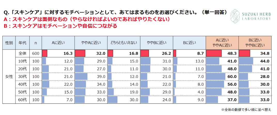 女性の48.3％ 「スキンケアをやらなくてよいならやりたくない」 10代～60代女性600名対象 スキンケアに関する調査