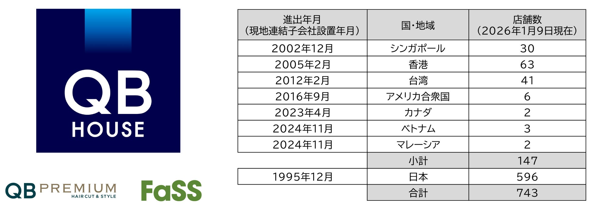 QB HOUSE、マレーシア首都圏進出を含む東南アジア地域での出店拡大を推進