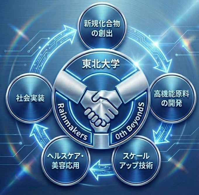 株式会社Rainmakers、株式会社0th BeyondSは東北大学大学院医学系研究科と「超硫黄化合物」の実用化・製品応用へ向けた共同研究を開始