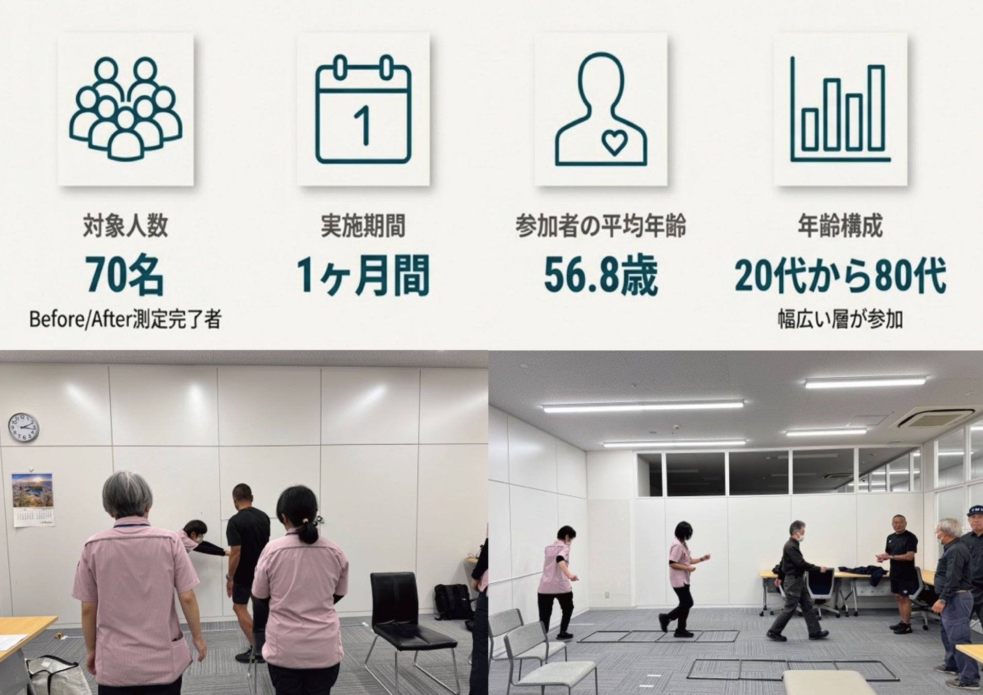 【70代でも身体は「若返る」】平均年齢が高い現場で実証。わずか1ヶ月で「転倒リスク」に直結するバランス能力が8.5秒向上