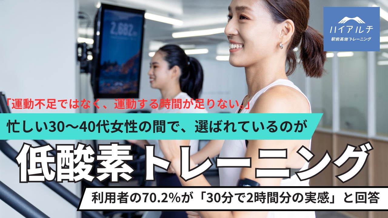 【最新調査で判明】30〜40代女性の体力低下が深刻化。利用者の約7割が「短時間でも効果を実感」運動する時間がない声続出で低酸素トレーニングに注目集まる