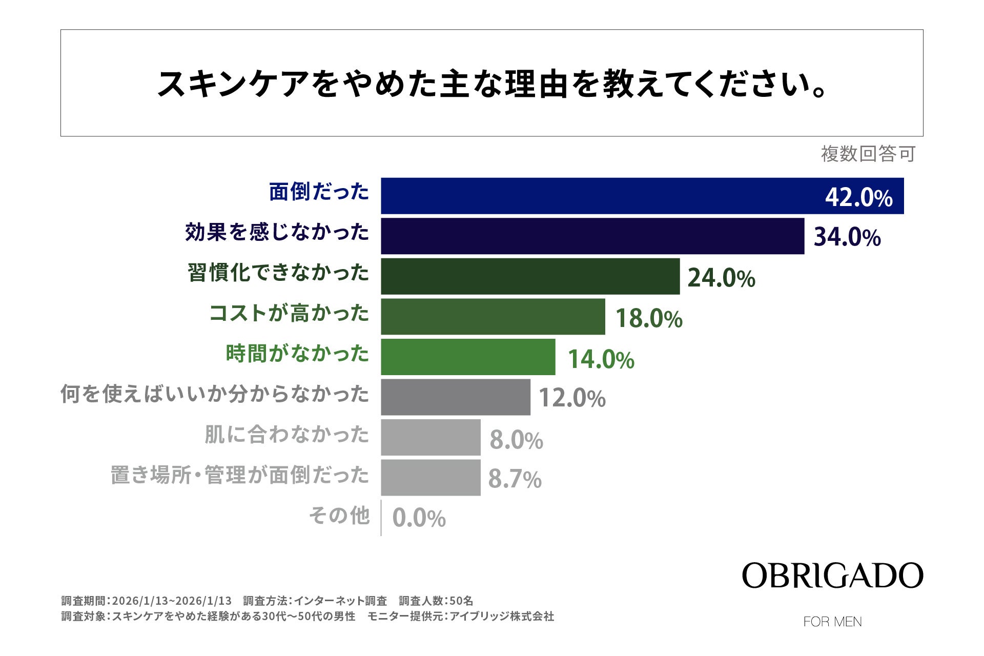 30代〜50代男性のスキンケアやめた理由1位は「面倒」、半数が“1分未満ケア”だった実態が明らかに！OBRIGADO（オブリガード）がスキンケア離脱調査を実施