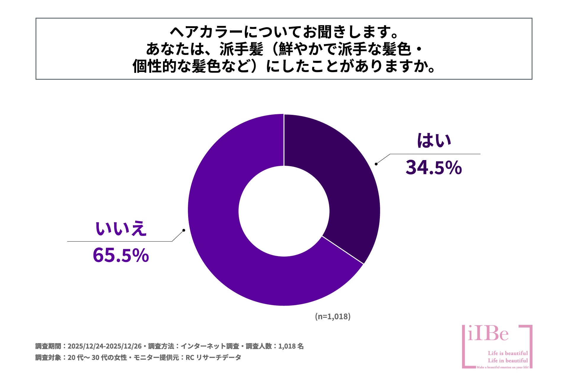 20代～30代の女性の3人に1人以上が派手髪にしたことがある！株式会社LiIBeが「20代～30代女性の派手髪に関する実態調査」を実施！