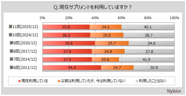 【サプリメントに関する調査】直近1年間にサプリメントを購入した場所は「インターネット通販サイト」がサプリ利用者の約46％、「ドラッグストア」が3割強、「メーカーに直接注文」が2割強