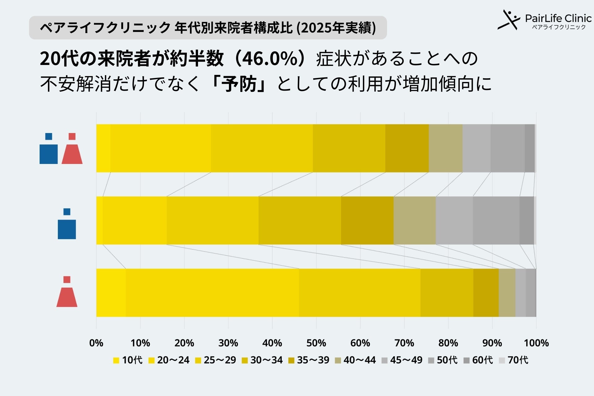 【2025年調査】性病専門のペアライフクリニック、6万人超の来院データからみる最新の性病トレンド。20代を中心に広がる『性病検査の大衆化』や地域ごとに見る『梅毒』の感染状況
