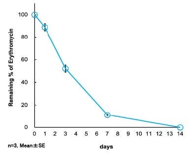SENTAN Pharma、独自技術のエリスロマイシン徐放性製剤が“歯周病の治療”と“骨再生”を同時に可能な治療薬として開発