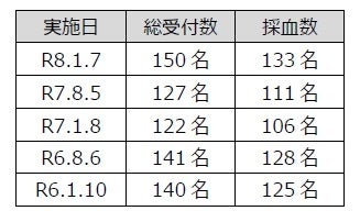 さとやくが献血促進に向けてフェチョコビ配布実証実験を実施