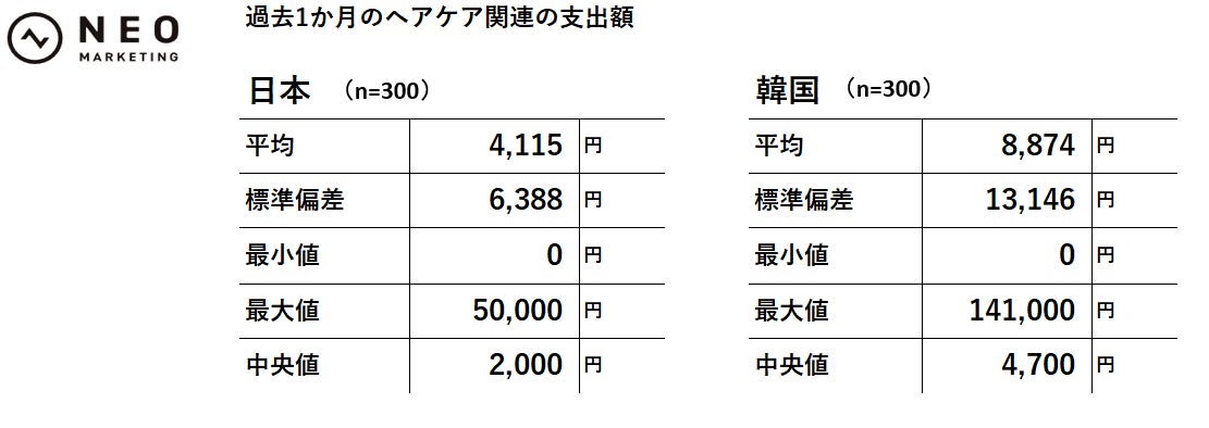 日本と韓国における「ヘアケア」の消費行動の違いとは｜ヘアケアの意識探索調査