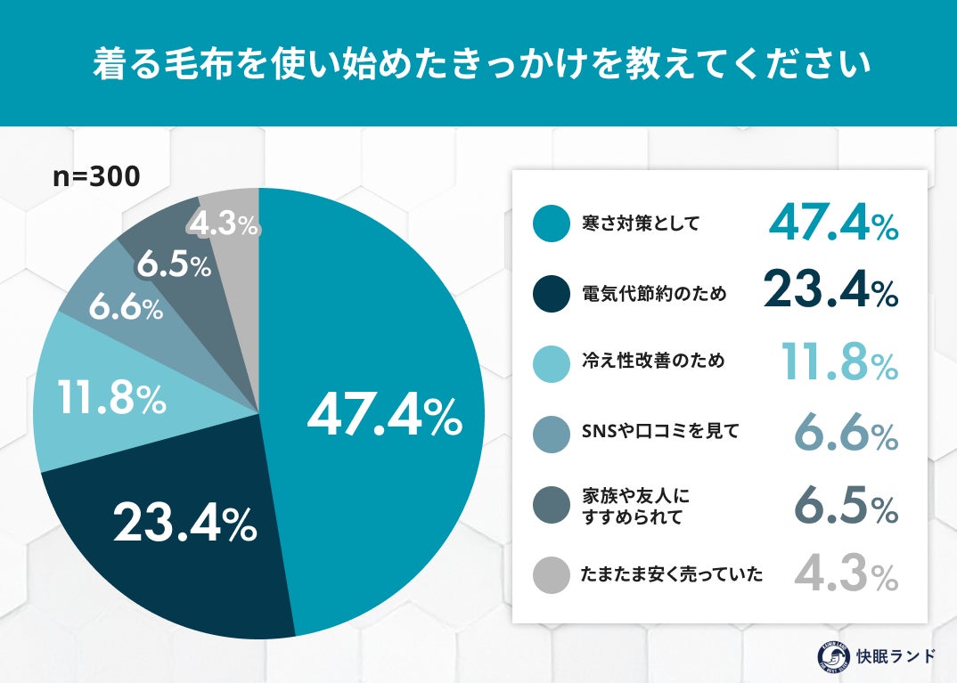 着る毛布、実際どう？暖かさ満足度9割超の一方で「動きづらい」の声も
